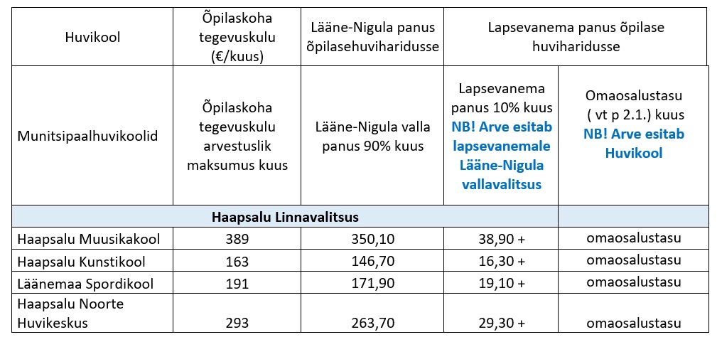 Tabel 1. Haapsalu linna munitsipaalhuvikoolide kuutasud 2026 aastal