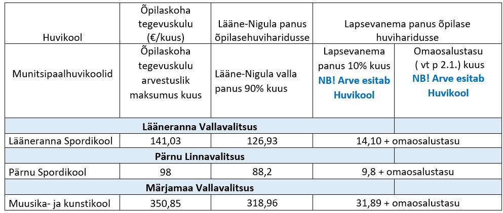 Tabel 2. Teiste omavalitsuste munitsipaalhuvikoolide kuutasud