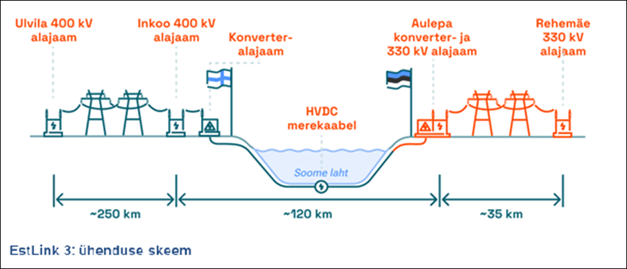 EstLink 3 maismaaosa Rehemäe-Aulepa elektriülekandeliini